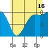 Legoe Bay tide chart for Tuesday, July 16, 2024
