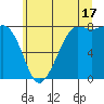 Legoe Bay tide chart for Wednesday, July 17, 2024