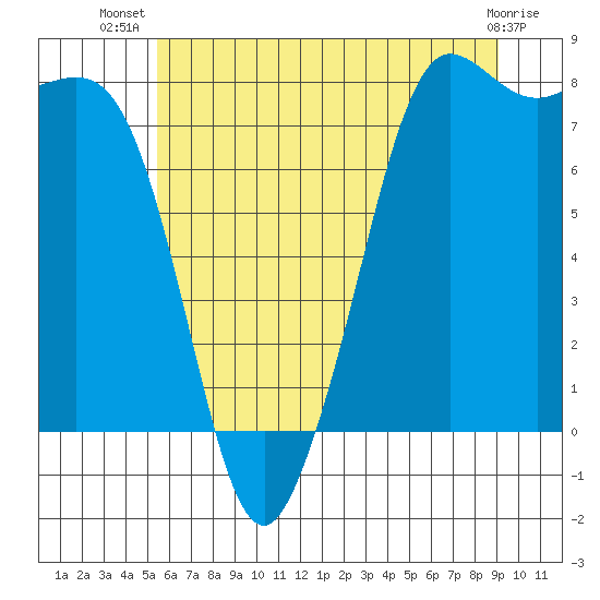 Legoe Bay tide chart for Friday, July 19, 2024