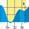 Legoe Bay tide chart for Monday, July 1, 2024
