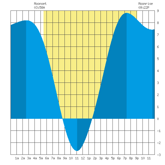 Legoe Bay tide chart for Saturday, July 20, 2024