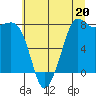 Legoe Bay tide chart for Saturday, July 20, 2024