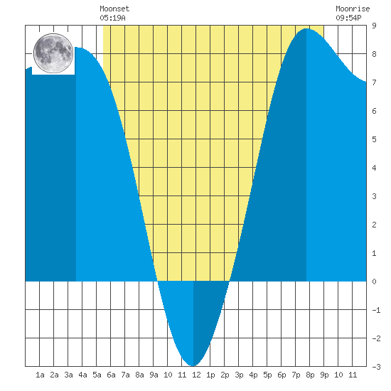 Legoe Bay tide chart for Sunday, July 21, 2024