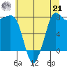 Legoe Bay tide chart for Sunday, July 21, 2024