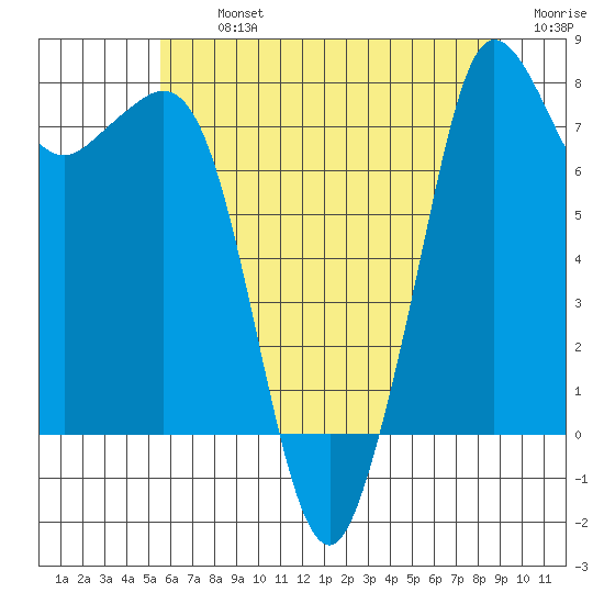 Legoe Bay tide chart for Tuesday, July 23, 2024