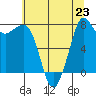 Legoe Bay tide chart for Tuesday, July 23, 2024