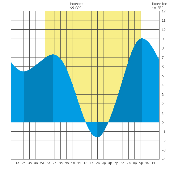 Legoe Bay tide chart for Wednesday, July 24, 2024