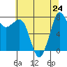 Legoe Bay tide chart for Wednesday, July 24, 2024