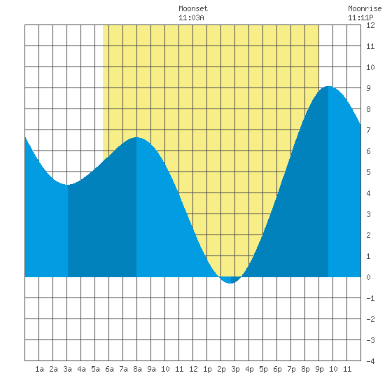 Legoe Bay tide chart for Thursday, July 25, 2024