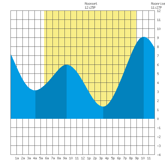 Legoe Bay tide chart for Friday, July 26, 2024