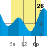 Legoe Bay tide chart for Friday, July 26, 2024