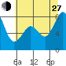 Legoe Bay tide chart for Saturday, July 27, 2024