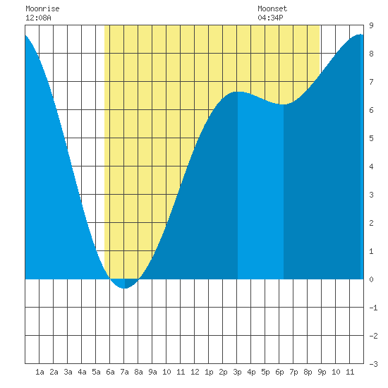 Legoe Bay tide chart for Monday, July 29, 2024