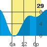 Legoe Bay tide chart for Monday, July 29, 2024
