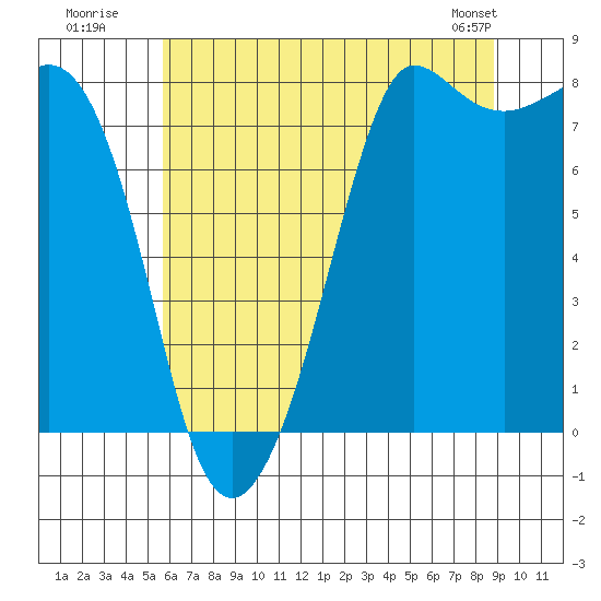 Legoe Bay tide chart for Wednesday, July 31, 2024
