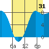 Legoe Bay tide chart for Wednesday, July 31, 2024