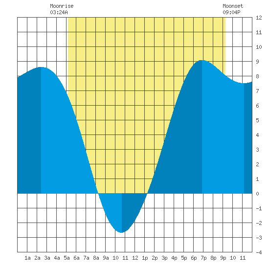 Legoe Bay tide chart for Thursday, July 4, 2024