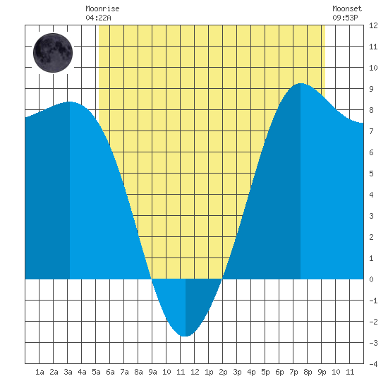 Legoe Bay tide chart for Friday, July 5, 2024