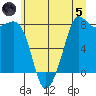 Legoe Bay tide chart for Friday, July 5, 2024