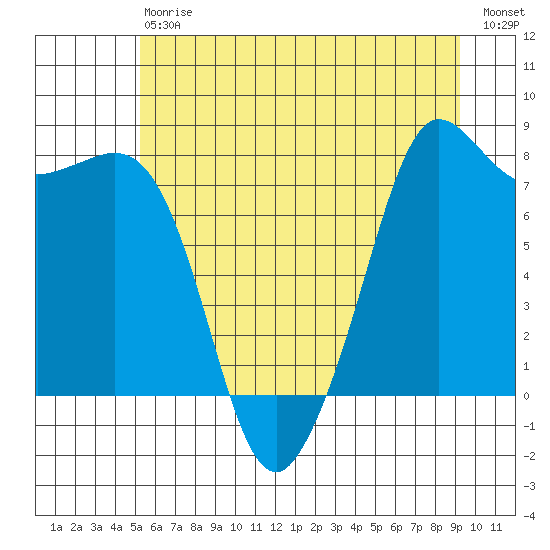 Legoe Bay tide chart for Saturday, July 6, 2024