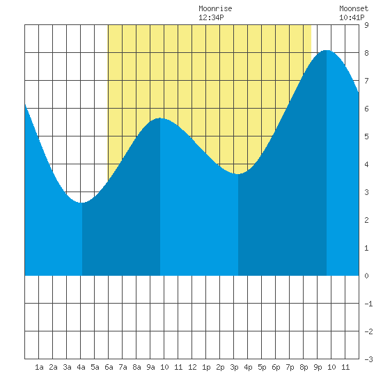 Legoe Bay tide chart for Saturday, August 10, 2024