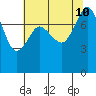 Legoe Bay tide chart for Saturday, August 10, 2024