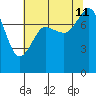 Legoe Bay tide chart for Sunday, August 11, 2024