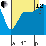 Legoe Bay tide chart for Monday, August 12, 2024