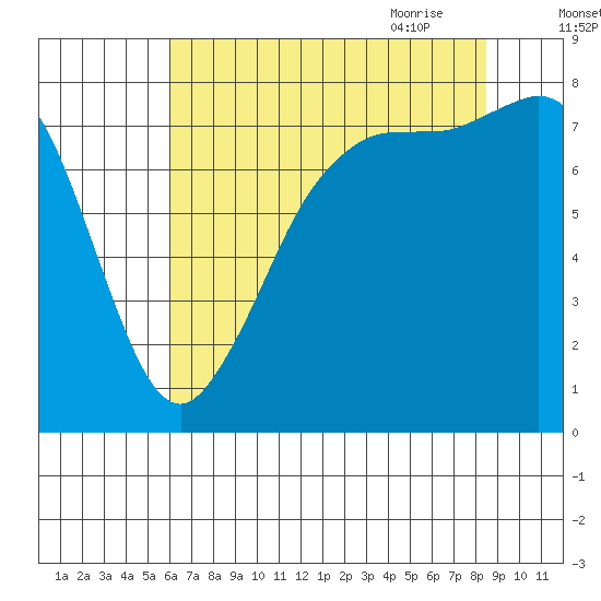 Legoe Bay tide chart for Tuesday, August 13, 2024