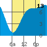 Legoe Bay tide chart for Tuesday, August 13, 2024