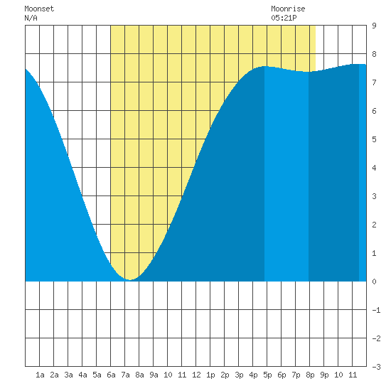 Legoe Bay tide chart for Wednesday, August 14, 2024