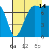 Legoe Bay tide chart for Wednesday, August 14, 2024