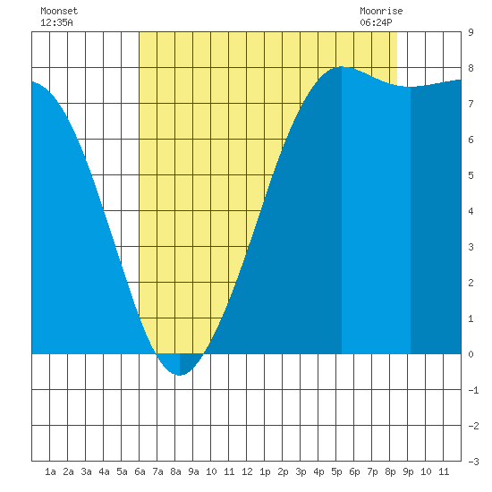 Legoe Bay tide chart for Thursday, August 15, 2024
