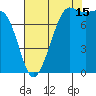 Legoe Bay tide chart for Thursday, August 15, 2024