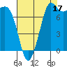 Legoe Bay tide chart for Saturday, August 17, 2024