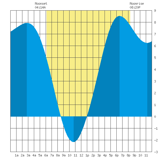Legoe Bay tide chart for Sunday, August 18, 2024