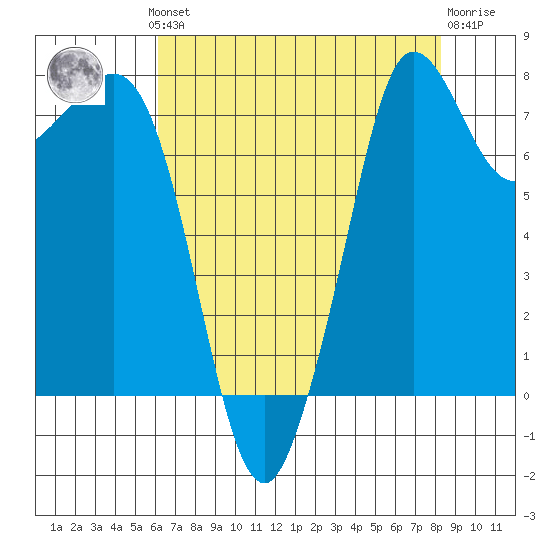 Legoe Bay tide chart for Monday, August 19, 2024