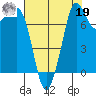 Legoe Bay tide chart for Monday, August 19, 2024
