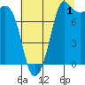 Legoe Bay tide chart for Thursday, August 1, 2024