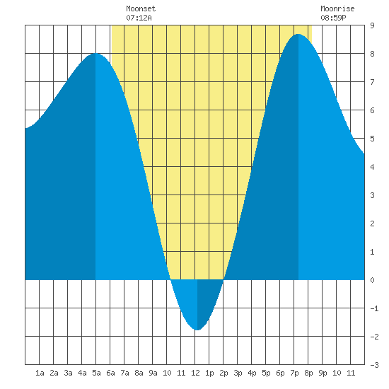 Legoe Bay tide chart for Tuesday, August 20, 2024