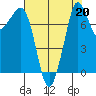 Legoe Bay tide chart for Tuesday, August 20, 2024