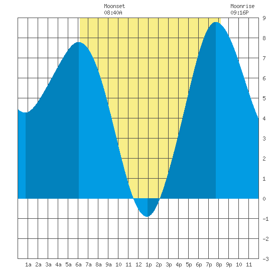 Legoe Bay tide chart for Wednesday, August 21, 2024