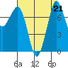 Legoe Bay tide chart for Wednesday, August 21, 2024