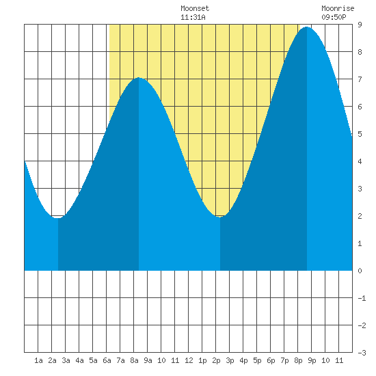 Legoe Bay tide chart for Friday, August 23, 2024