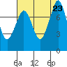 Legoe Bay tide chart for Friday, August 23, 2024