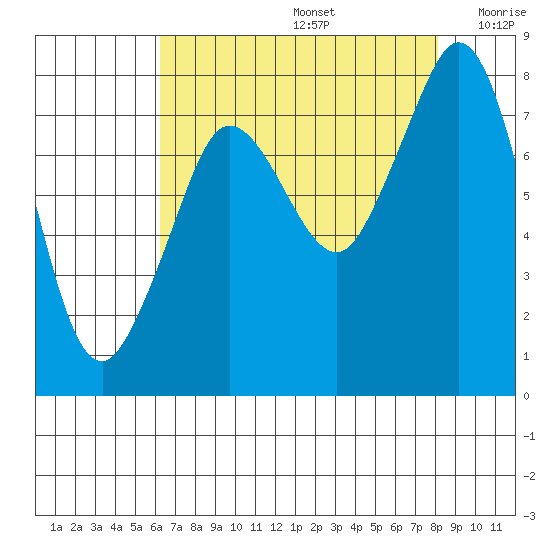 Legoe Bay tide chart for Saturday, August 24, 2024