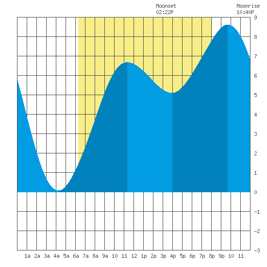 Legoe Bay tide chart for Sunday, August 25, 2024