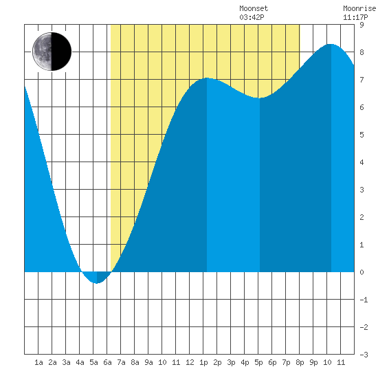 Legoe Bay tide chart for Monday, August 26, 2024