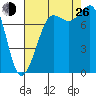 Legoe Bay tide chart for Monday, August 26, 2024