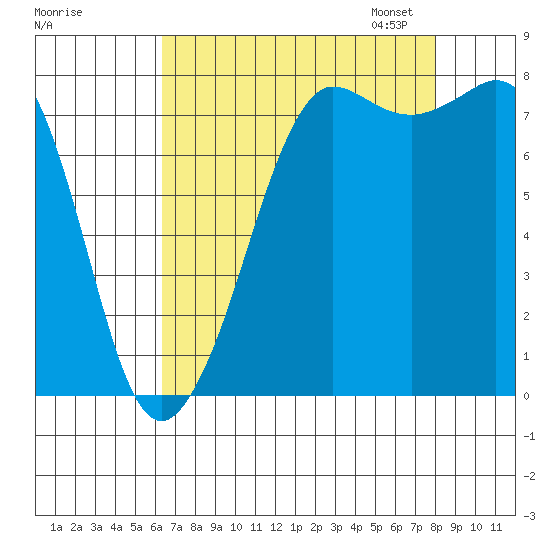 Legoe Bay tide chart for Tuesday, August 27, 2024